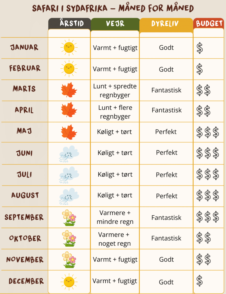 Grafik over det bedste tidspunkt at tage på safari i Sydafrika - måned for måned.