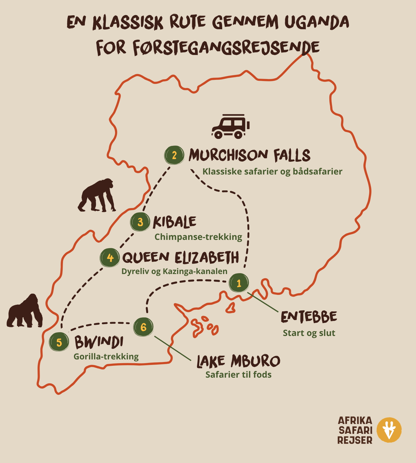Kort, der viser en klassisk rute for førstegangsbesøgende gennem Uganda fra Entebbe til Murchison Falls, Kibale, Queen Elizabeth National Park, Bwindi og Lake Mburo