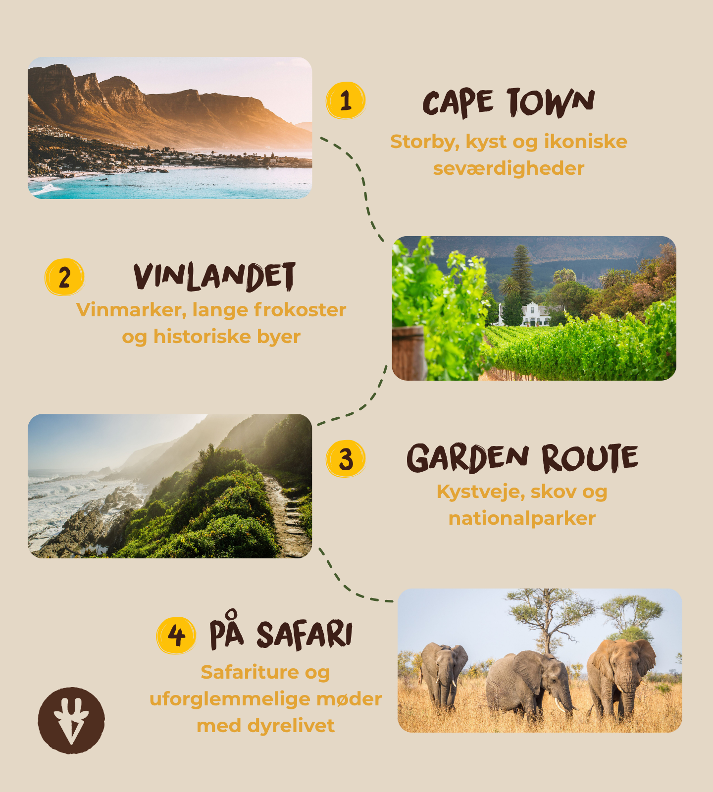 En typisk rejse i Sydafrika gennem Cape Town, vinlandet, Garden Route og på safari.